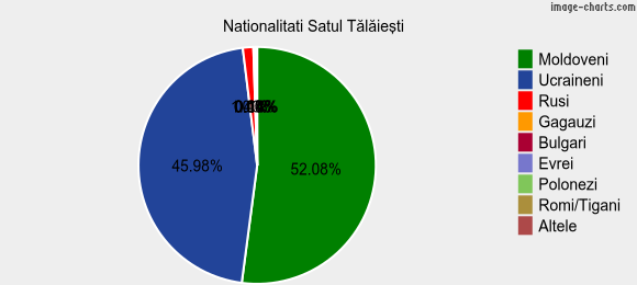 Nationalitati Satul Tălăieşti